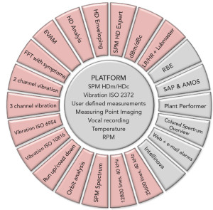 module du logiciel d'analyse vibratoire Condmaster RUBY